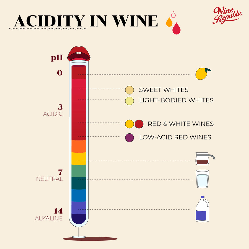 Acidity in wine